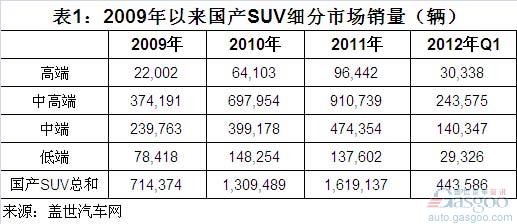 国产SUV细分市场销量及市场份额变化简析