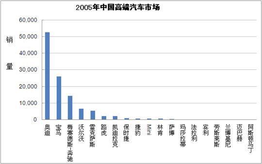 IHS：中国高端汽车市场即将出现巨幅增长