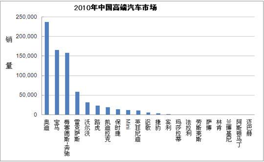 IHS：中国高端汽车市场即将出现巨幅增长