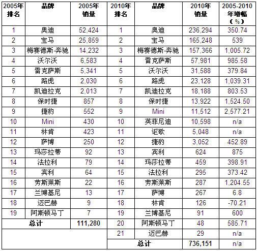 IHS：中国高端汽车市场即将出现巨幅增长