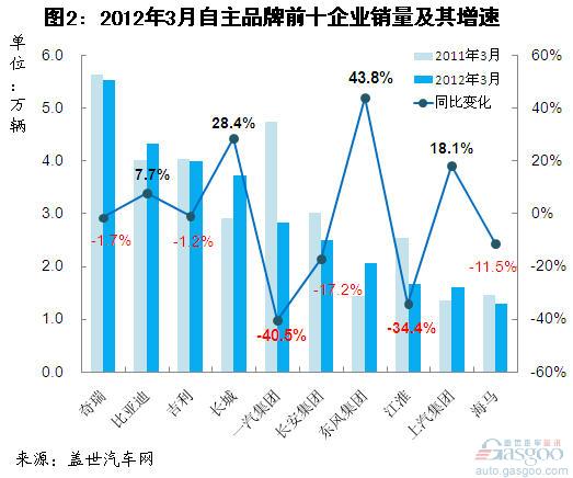 2012年3月及一季度自主品牌前十企业销量分析