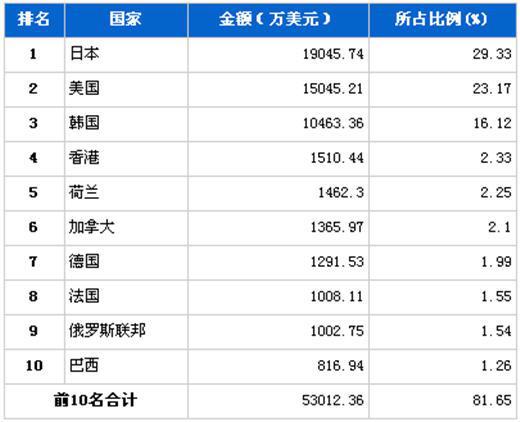 2012年2月汽车电子电器产品分国别出口金额排行