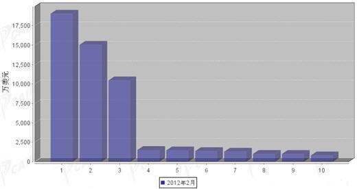 2012年2月汽车电子电器产品分国别出口金额排行