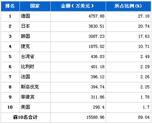 2012年2月汽车电子电器产品分国别进口金额排行