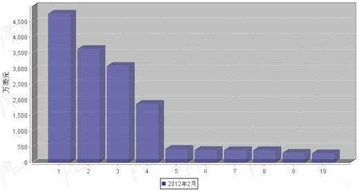 2012年2月汽车电子电器产品分国别进口金额排行