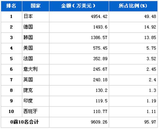 2012年2月制动系统零部件分国别进口金额排行
