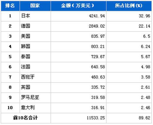 2012年2月行使系统零部件分国别进口金额排行