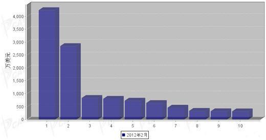 2012年2月行使系统零部件分国别进口金额排行