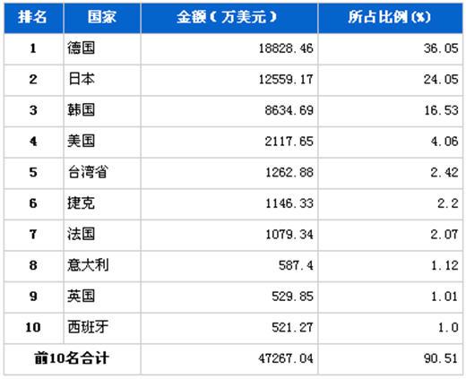 2012年2月车身及其附件分国别进口金额排行