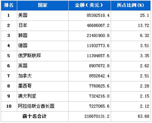 2012年2月汽车零部件产品分国别出口金额排行