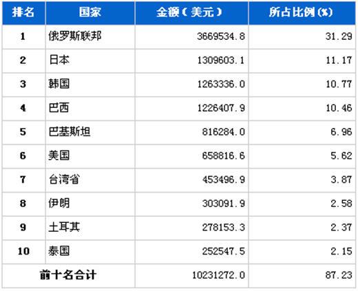2012年2月汽车发动机产品分国别出口金额排行