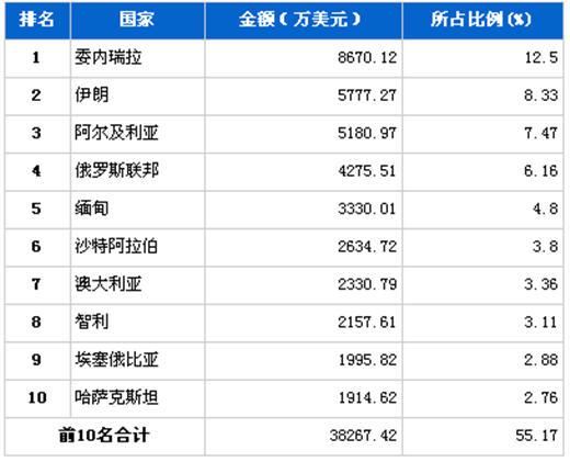 2012年2月汽车整车产品分国别出口金额排行