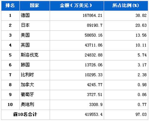 2012年2月汽车整车产品分国别进口金额排行