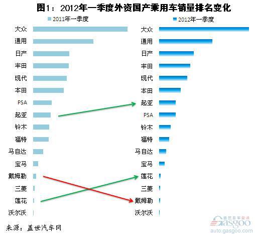 2012年一季度外资国产乘用车销量分析