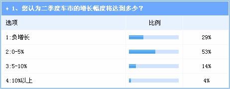 调查：二季度国内车市预测