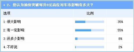 调查：二季度国内车市预测