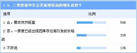 调查：二季度国内车市预测