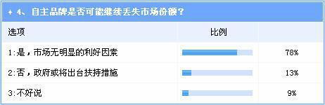 调查：二季度国内车市预测