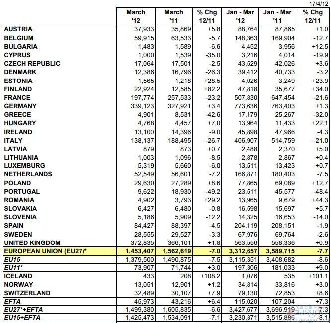 第一季度欧洲乘用车销量331万 同比跌7.7%