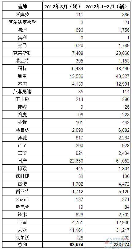 2012年3月墨西哥乘用车和轻卡销量（分品牌）