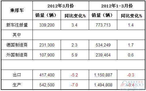 2012年3月德国乘用车产销及出口概况