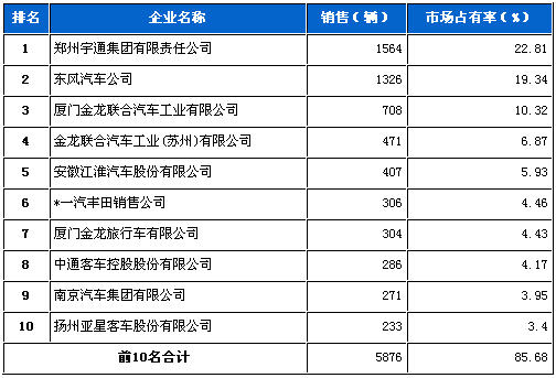 2012年3月中型客车企业销量前十统计