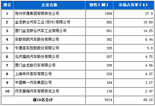 2012年3月大型客车企业销量前十统计