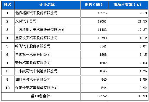 2012年3月微型载货车企销量前十统计