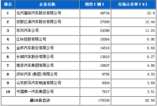 2012年3月轻型载货车企销量前十统计