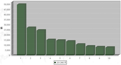 2012年3月轻型载货车企销量前十统计