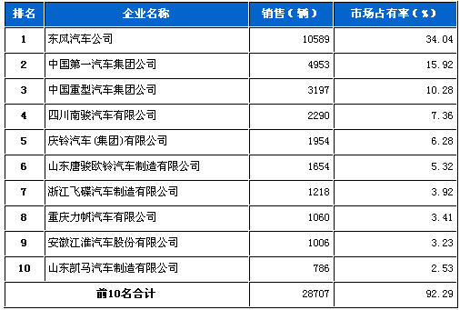 2012年3月中型载货车企销量前十统计