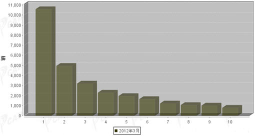 2012年3月中型载货车企销量前十统计