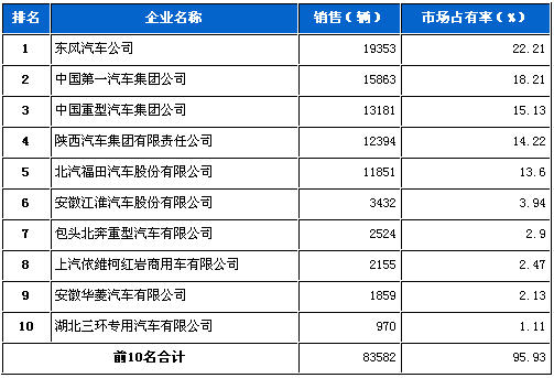 2012年3月重型载货车企销量前十统计