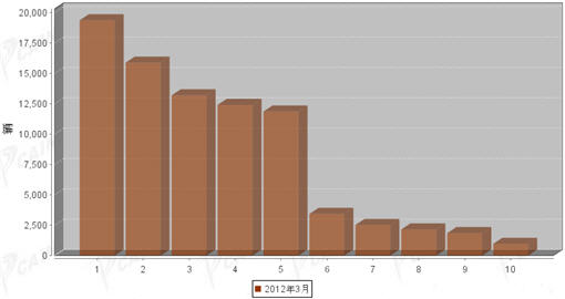 2012年3月重型载货车企销量前十统计