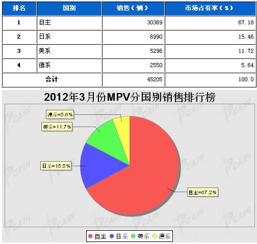 2012年3月MPV分系别销售排行榜