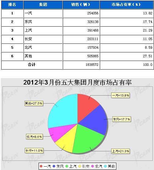 2012年3月五大集团月度市场占有率