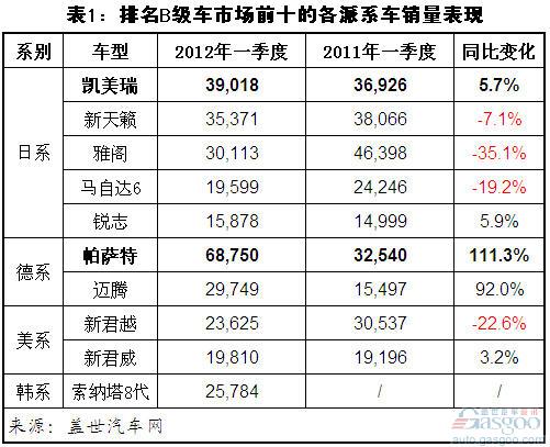 2012年第一季度国产B级车销量分析