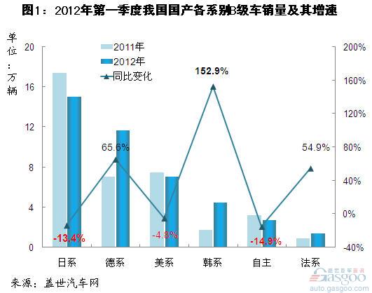 2012年第一季度国产B级车销量分析