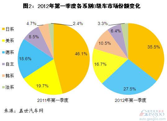 2012年第一季度国产B级车销量分析