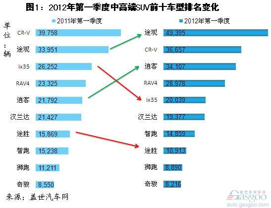 2012年一季度中高端SUV前十车型销量分析