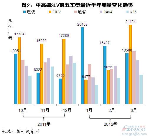 2012年一季度中高端SUV前十车型销量分析