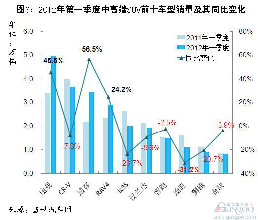 2012年一季度中高端SUV前十车型销量分析