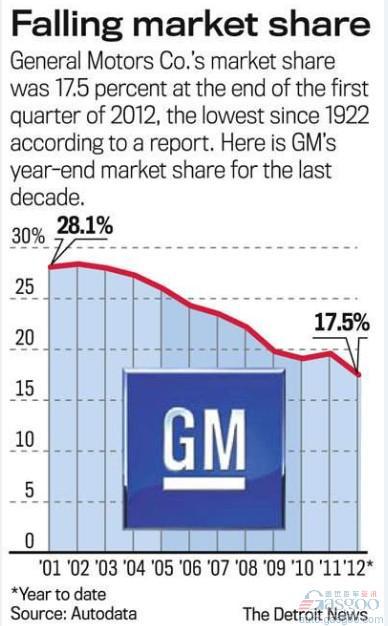 通用美国市场份额下降 价格优势仍显著