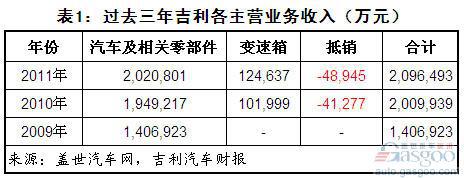 2011年吉利汽车收入和成本结构分析