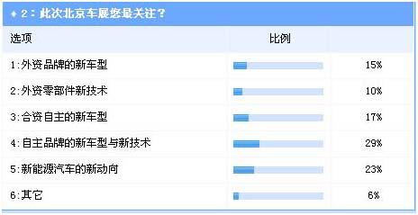 调查：北京车展影响力提升 自主品牌受空前关注