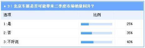 调查：北京车展影响力提升 自主品牌受空前关注