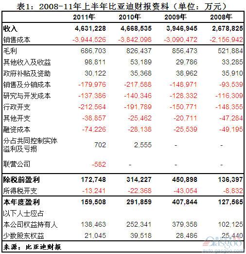 2011年比亚迪营收和成本结构分析