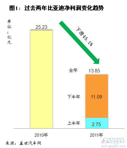 2011年比亚迪营收和成本结构分析