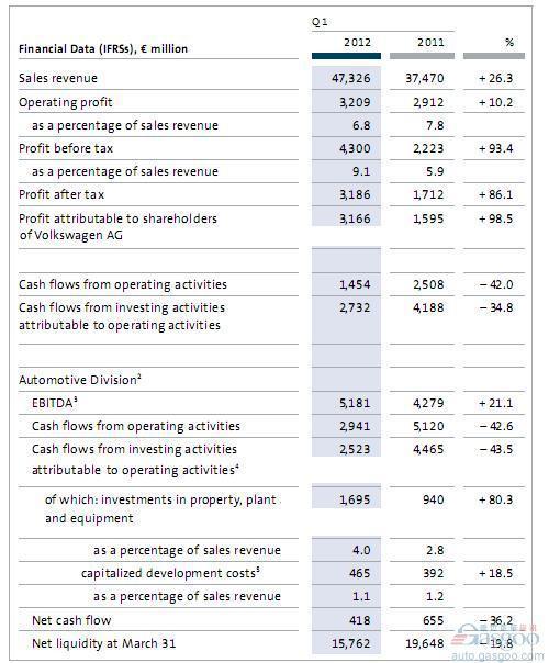 2012年第一季度大众汽车营收473亿欧 净利近翻倍