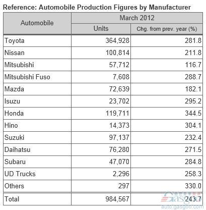 今年3月份日本国内汽车产量大幅增长144%